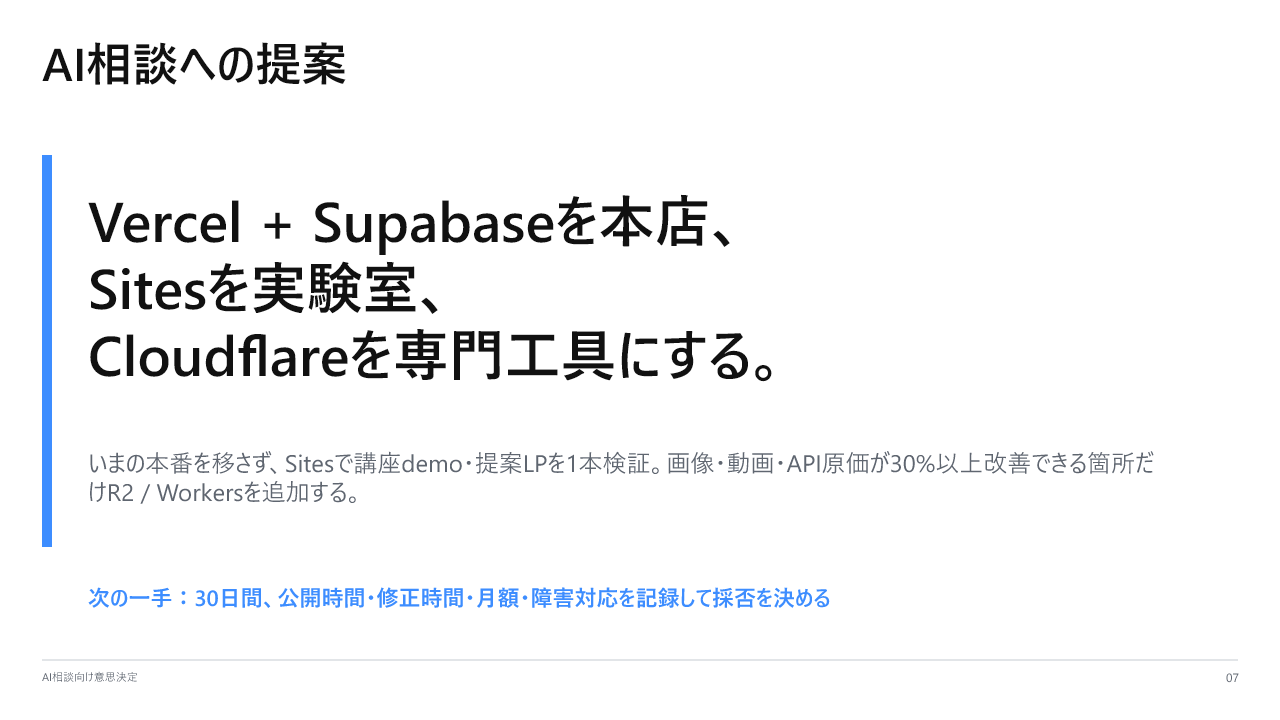 仮公開はCodex Sites、本番業務はVercelとSupabase、大量配信はCloudflareを選ぶ結論図