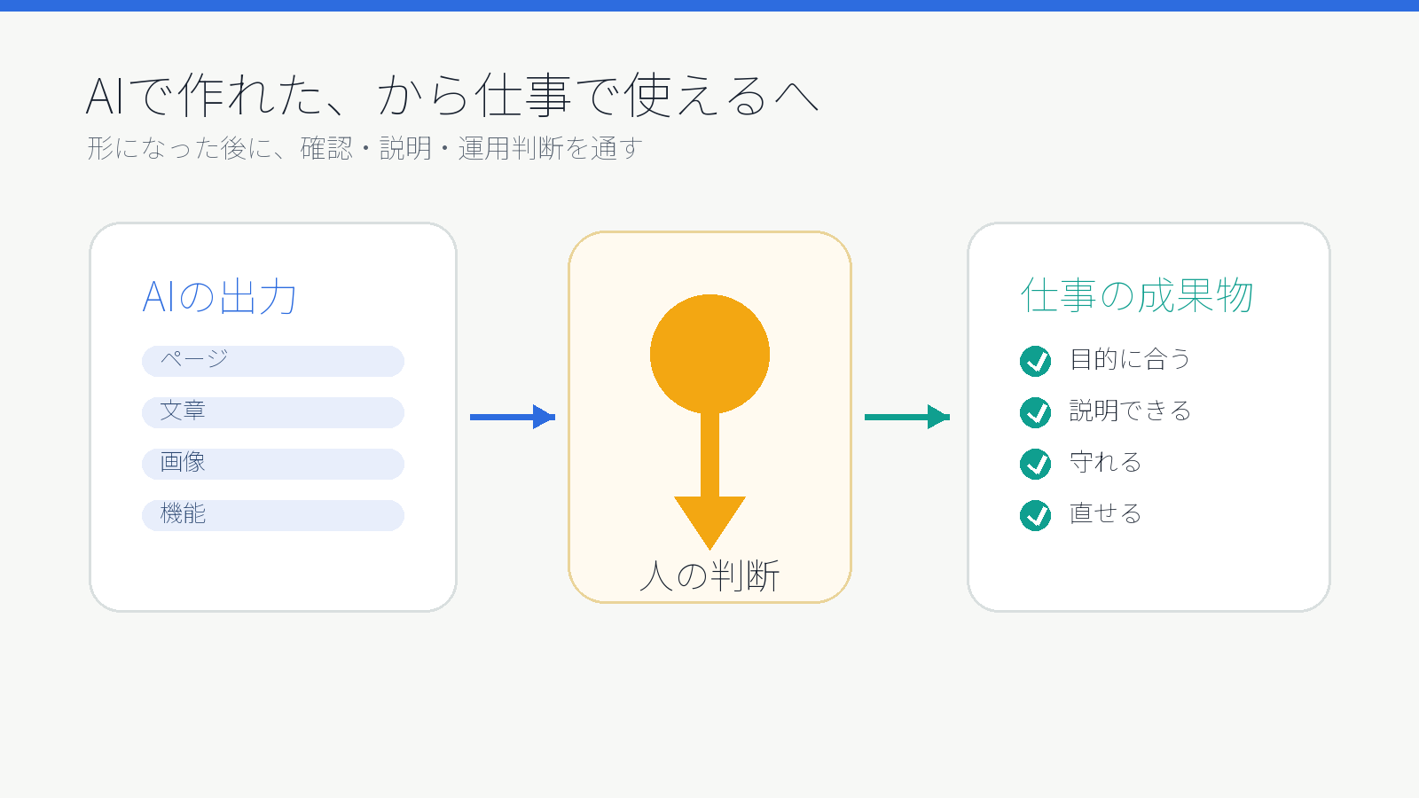 AIの出力を人が確認し仕事で使える成果物へ変える流れ