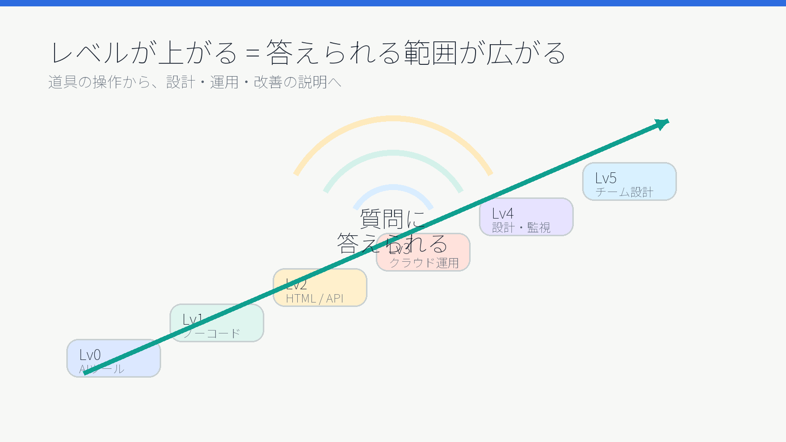 AIツールからチーム設計まで答えられる範囲が広がるレベル図