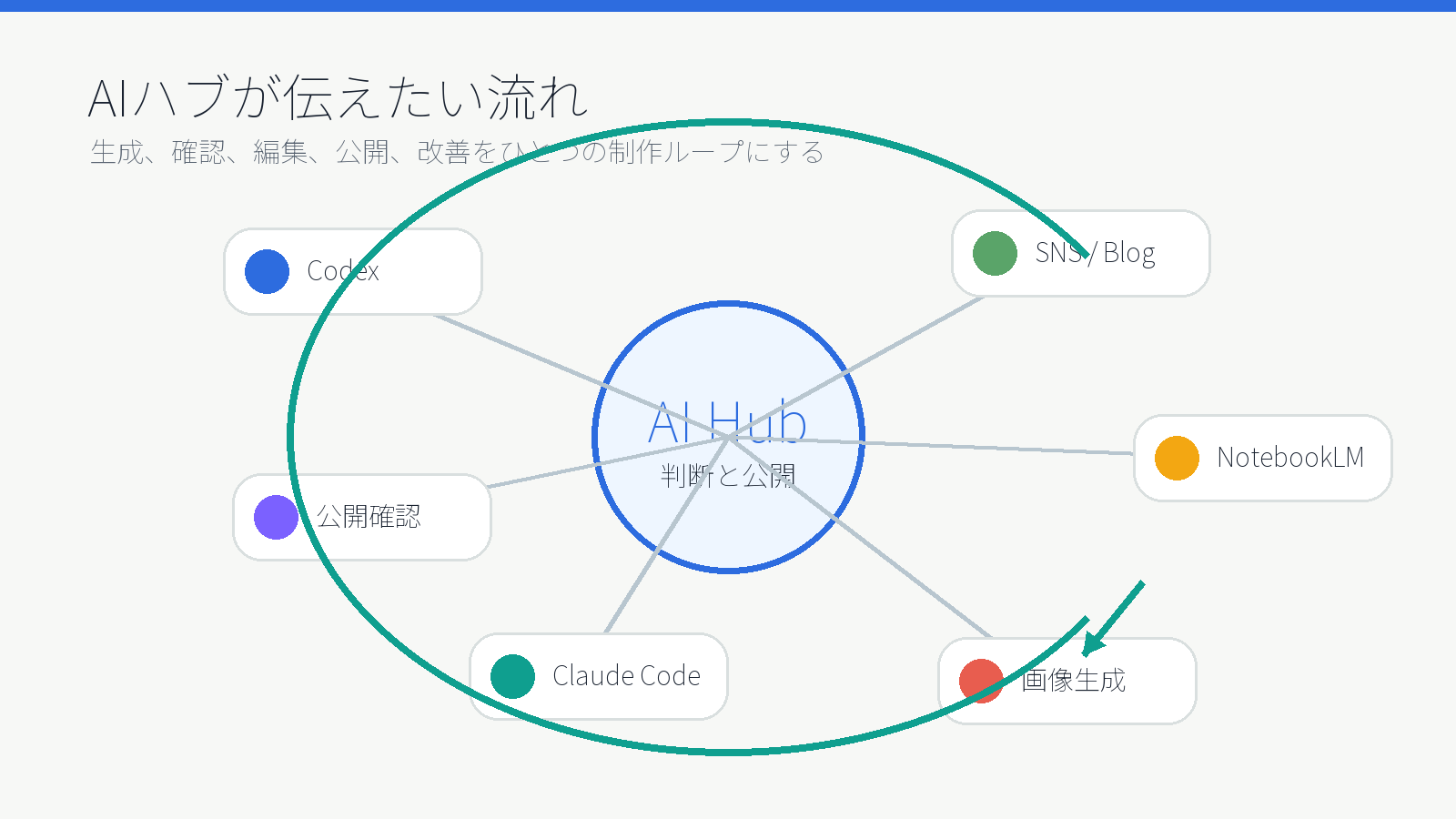 Codex、Claude Code、画像生成、NotebookLM、SNSとブログ公開確認をつなぐAIハブの制作ループ