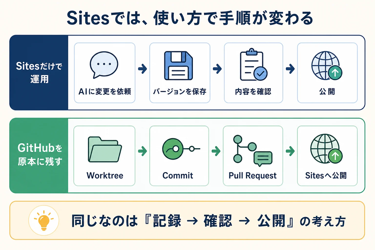 GitHubからCloudflare Workers Static Assetsへ、確認後に公開する流れ
